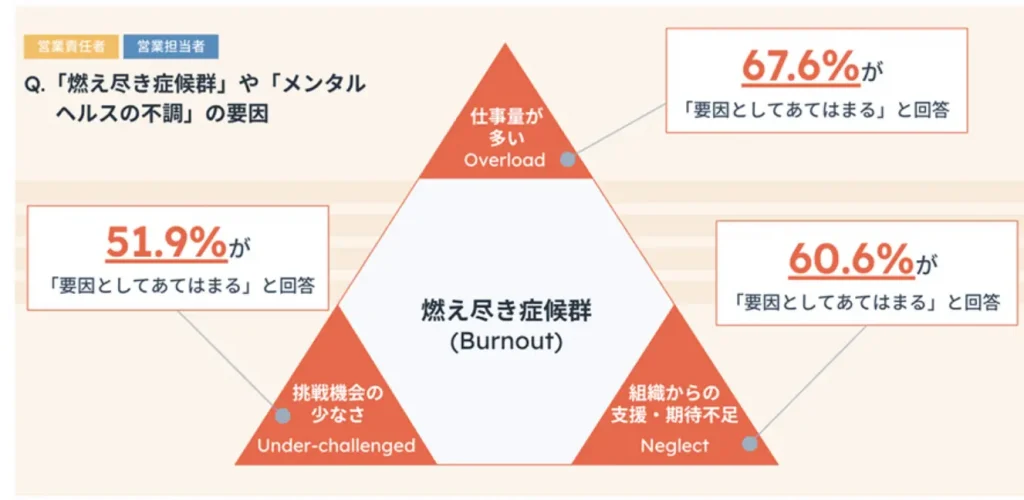 HubSpot Japan株式会社の「日本の営業に関する意識・実態調査2023」より、燃え尽き症候群やメンタルヘルスの不調の要因のアンケート結果